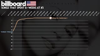 Every Song That Peaked At 3 For 6 Weeks  Us Billboard Hot 100 Chart History 19582023