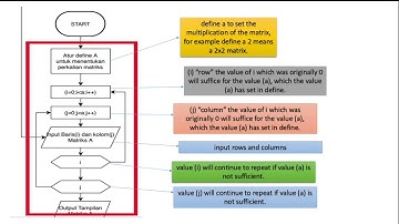 Flowchart C++ || Flowchart Matrix || Matrix A[a][a]={0} , define a "?" || Abang Magnet