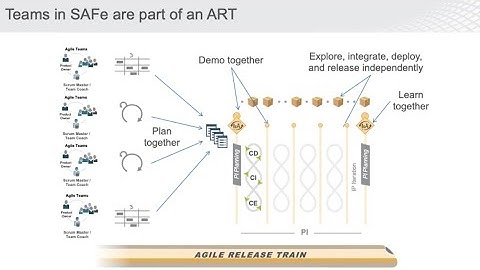 What is ART in SAFe? | Agile Release Train | PI | Why should you not work on Projects | Scaled Agile