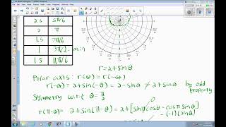 polar graphs 8 2 limaçons with inner loop
