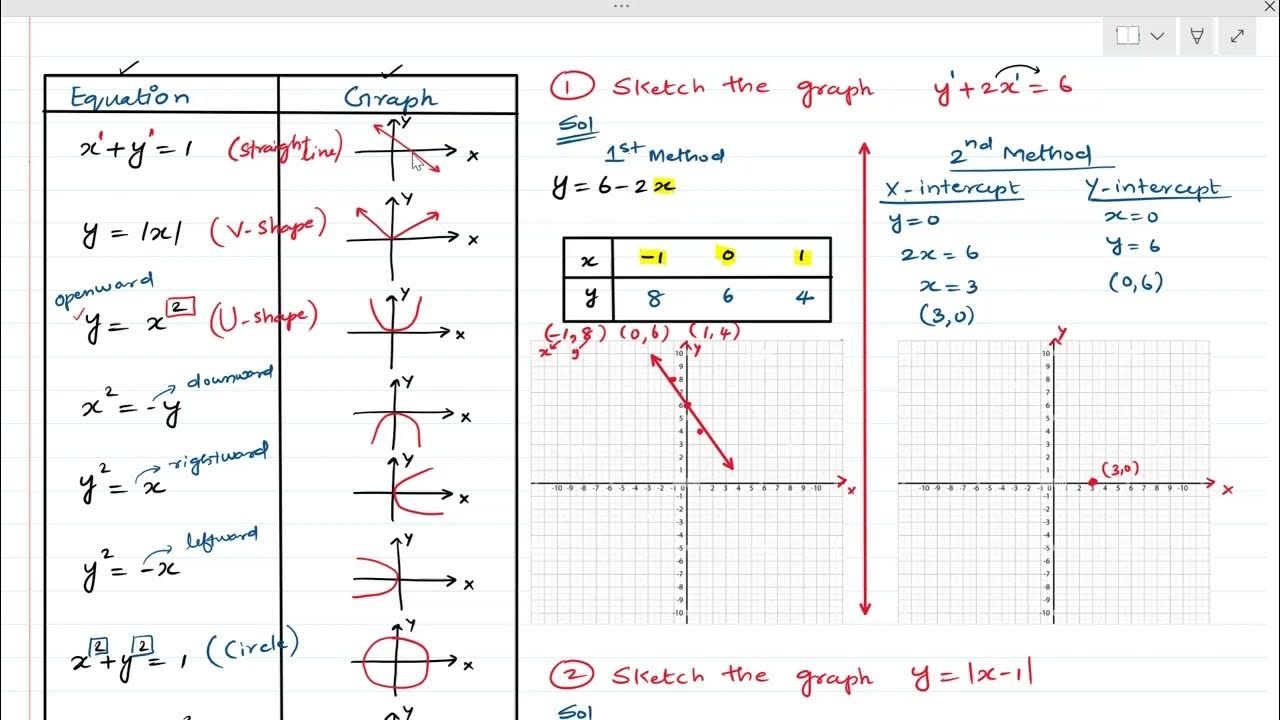 Graph of Equation (two variable) - YouTube