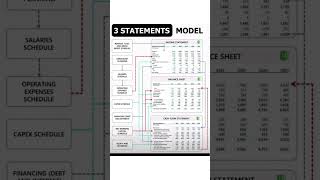 3 Statements Model in 60 Seconds 💥 Link Income Statement, Balance Sheet &amp; Cash Flow Like a Pro