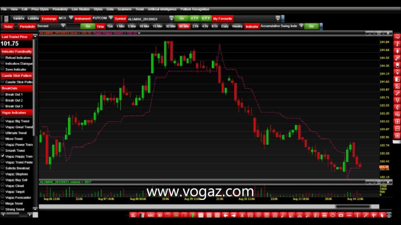 Indian Stock Market Intraday Charts