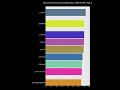 Top Countries by Life Expectancy 1960-1970 | Part 1 🌍 #Shorts