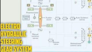 Electro hydraulic steering system/ships steering gear/4 ram type steering system