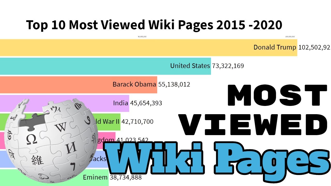 Most Viewed Wikipedia Pages in 2021 YouTube