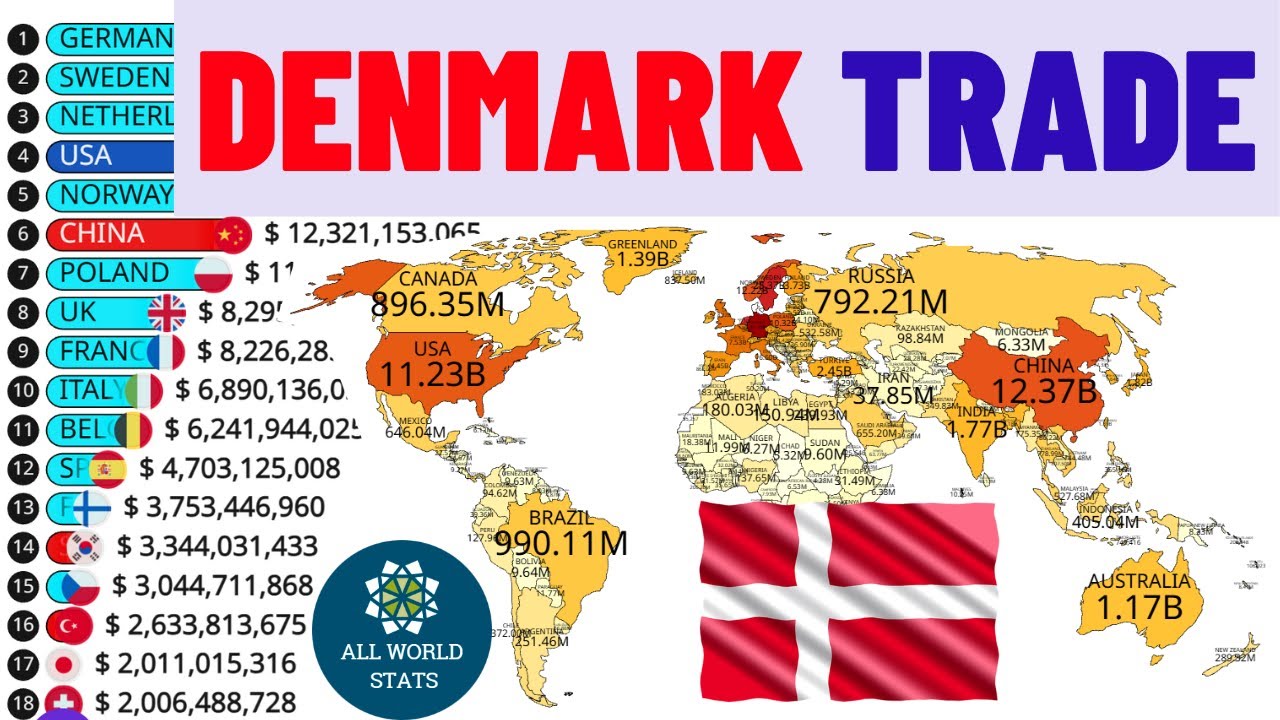 🇩🇰 Denmark’s Trade Economy: Imports and Exports