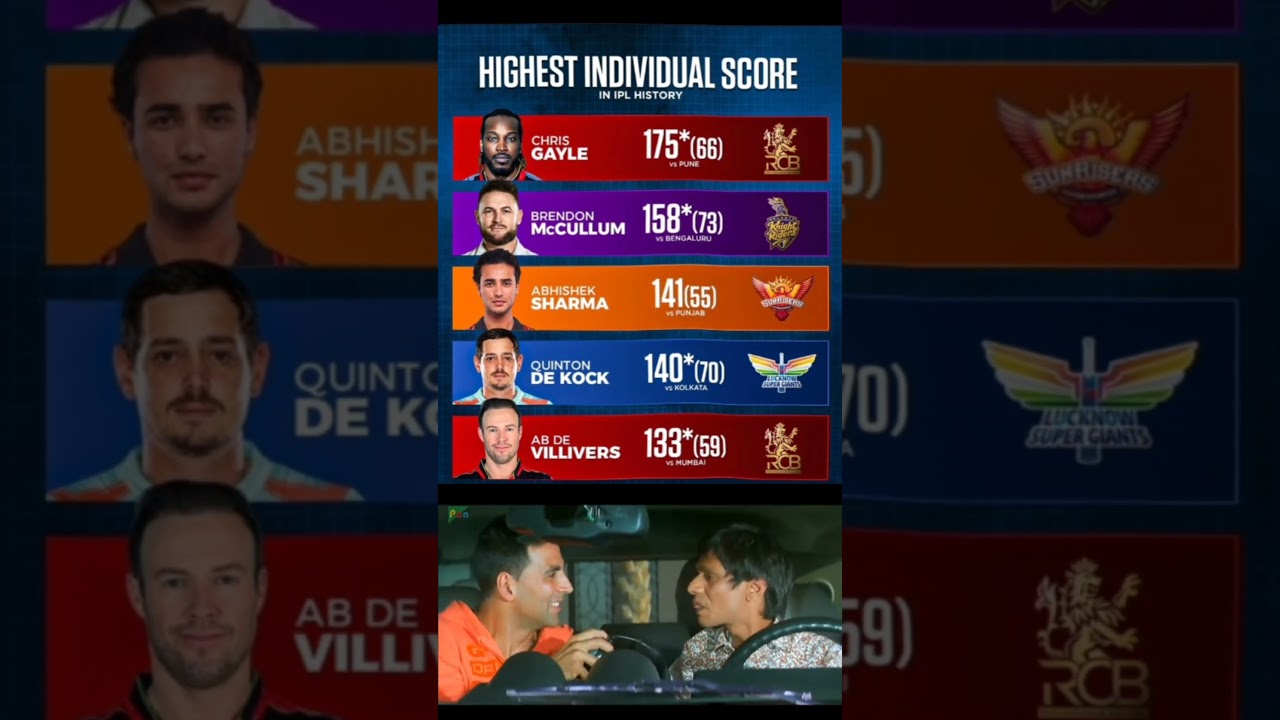 Highest individual score in IPL history