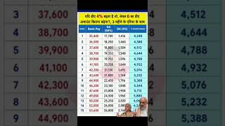 8th pay commission basic salary #8thpaycommission #salary #govtemployees
