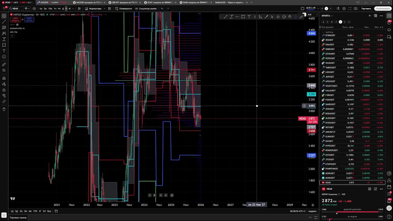 Акции РФ и США // Обзор портфелей