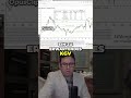 Vorsicht Überbewertung beim S&amp;P500📉🚨#shorts #börse #crash #spx
