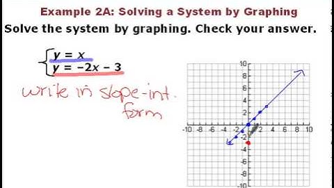 Algebra 1 6-1 Solving Systems by Graphing