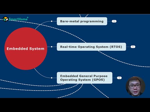 Video #46 Embedded System - Hệ Thống Nhúng Là Gì? - Phân... - youtube