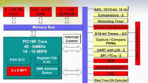 8-bit PIC Microcontrollers