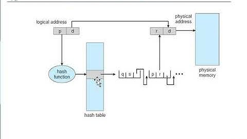 Hash and Inverted page tables from Operating system subject