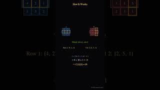How Gpus Multiply Matrices Cuda Code Visualized