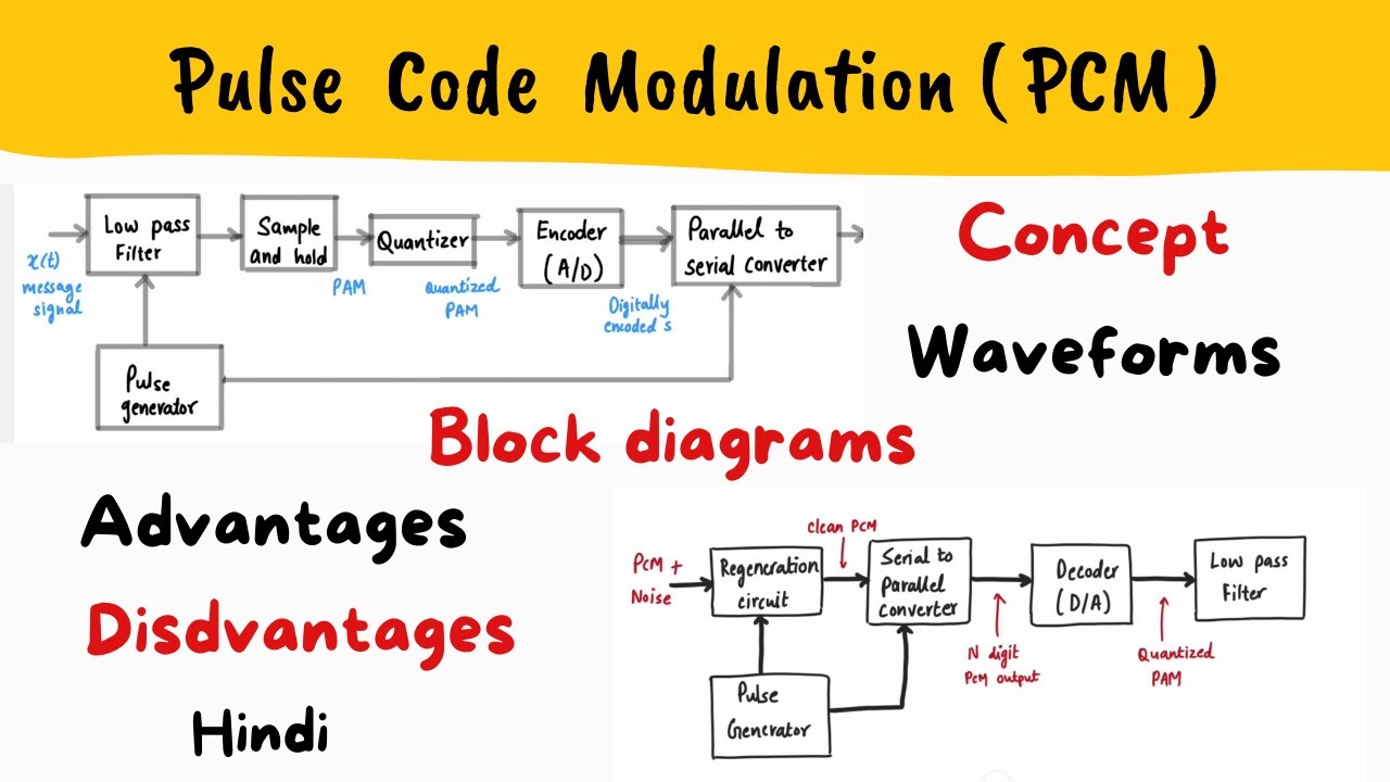 PCM - PULSE CODE MODULATION - Block diagram, Waveform, Advantages