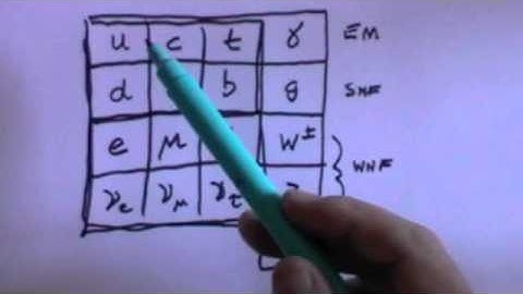 Particle Physics 6: Particles & Supersymmetry