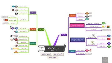 خريطة ذهنية لسورة آل عمران الوجه(10)