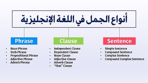 E29-  Phrase / Clause / Sentence أنواع الجمل في الإنجليزية
