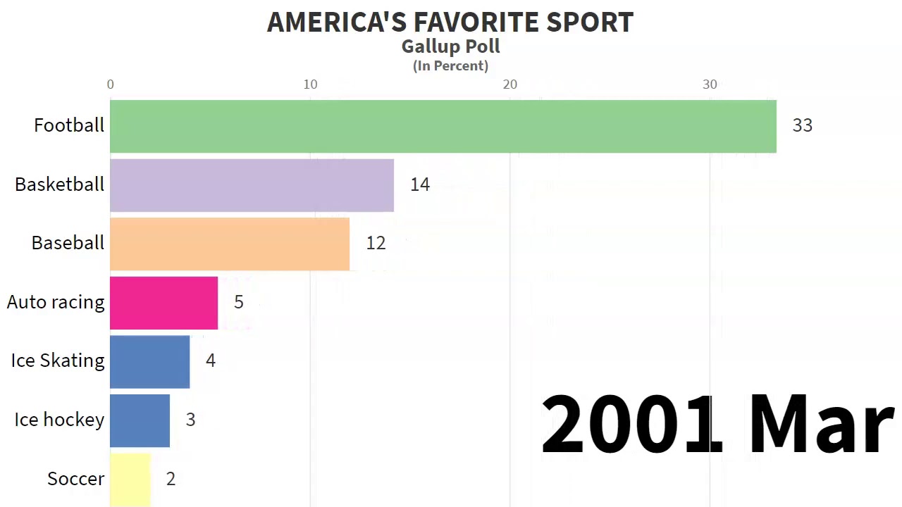 America s Favorite Sport Poll 1937 2017 YouTube America s Favorite Sport Poll 1937 2017 YouTube