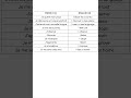 Can You Understand these French phrases?#learnfrench   #frenchlisteningpractice #frenchforbeginners