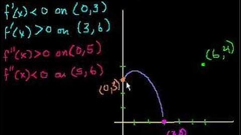 Graphing with Calculus