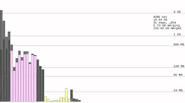 Lucene near-real-time merging (LogByteSizeMergePolicy)