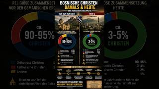 Millionen Christen lebten einst in Bosnien