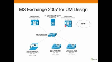 Microsoft Exchange UM with Cisco  CME and UCM7 Training for Network Engineers (Preview)