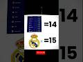 Madrid own this Champions League 🔥 #realmadrid #championsleague #fooball #viralshorts