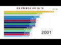 국내 은행 자산순위 TOP 10