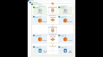 CA 2 Solution Video Three Tier Architecture (AWS)