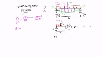Double Integration Method Introduction