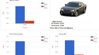 My 87 vs. 93 Octane Experiment