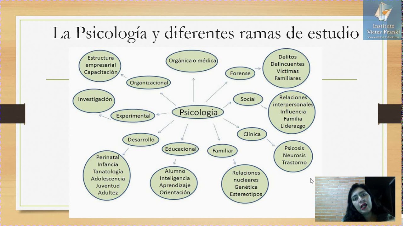 método de estudio de la psicología