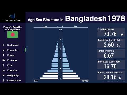 Video: Bangladeš: gustina naseljenosti i etnički sastav
