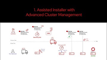 OpenShift ZTP demo - Assisted Installer with Advanced Cluster Management
