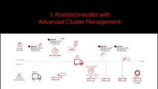 OpenShift ZTP demo - Assisted Installer with Advanced Cluster Management