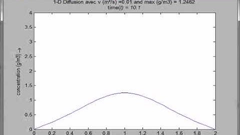 DIFFUSION 1D MATLAB