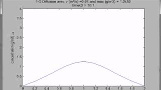 DIFFUSION 1D MATLAB