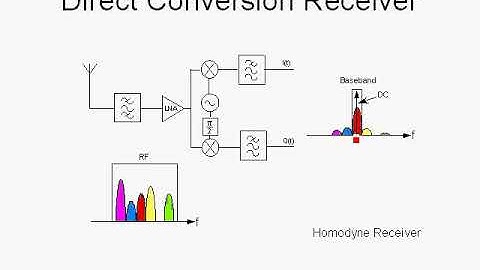 OFDM Tutorial Series: Direct Conversion