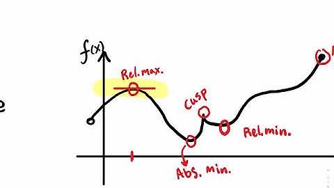 3.1.2 Relative Max & Relative Min - Critical Numbers and Critical Points