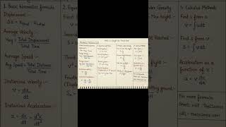 Motion in a straight line formula sheet 🚀 #physics  #education
