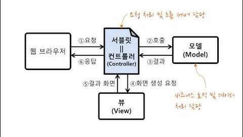 [자바 웹 개발 워크북] #28 5장 - MVC 이해하기