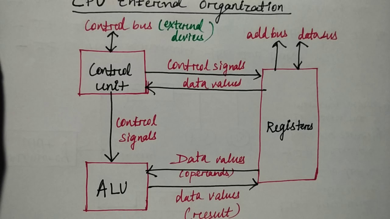 Design and Implementation of CPU  | Hindi | Lec-64 | COA | Niharika Panda