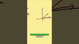 Vector Addition  Ditch the Diagrams, Add by Components!