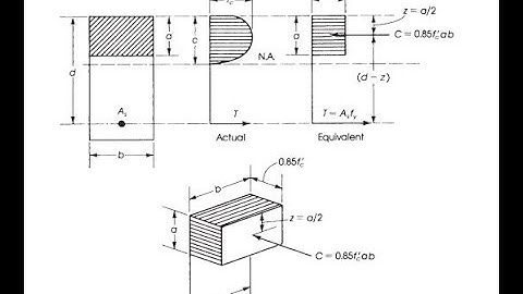 Design of RCC Structure Lec.01, Stress-Strain Curve, Stress Distribution Block, Whitney