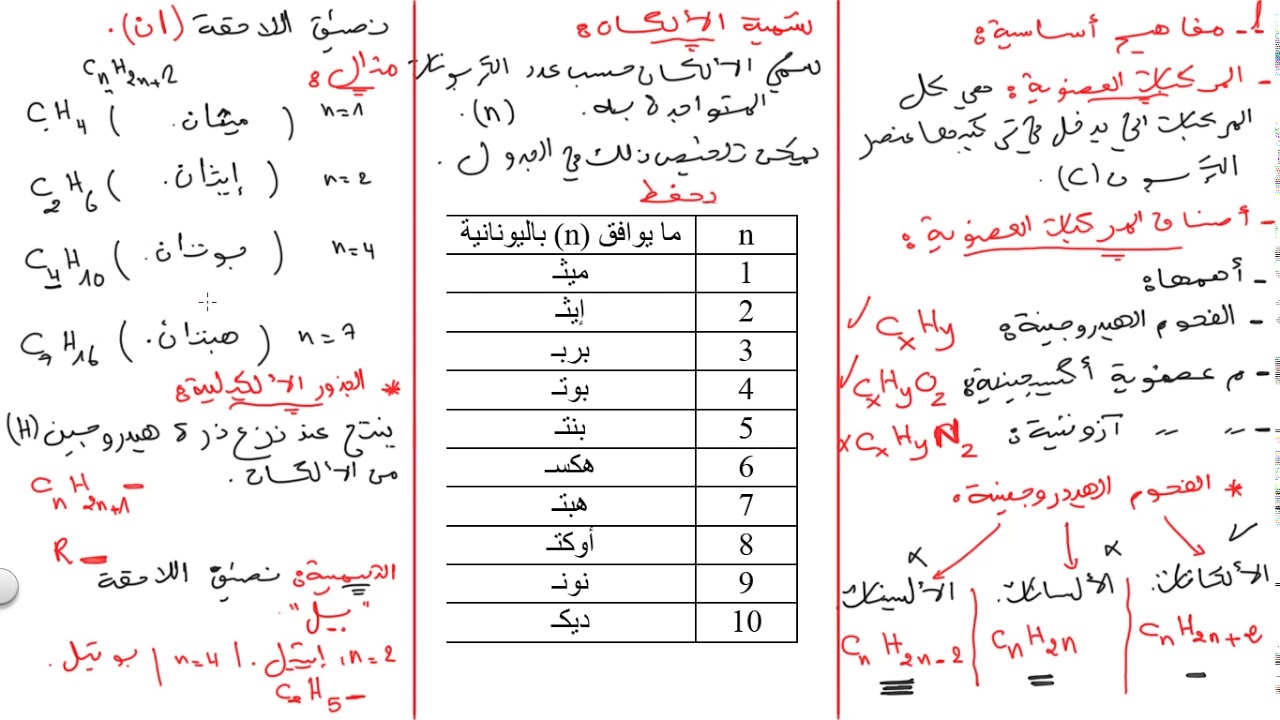 ملخص الأسترة الجزء الأول الوحدة 6 الكحولات الأحماض الكربوكسيلية الأسترات