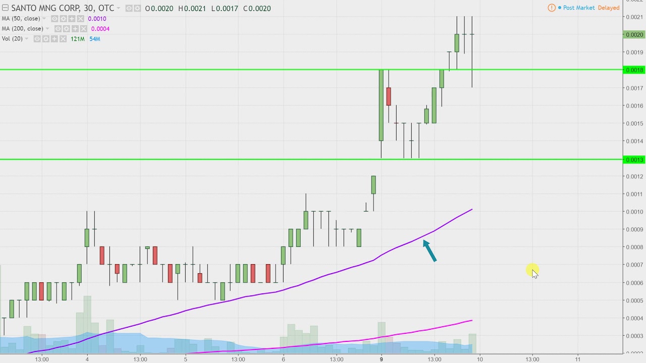 Santo Mining Corp - SANP Stock Chart Technical Analysis for 10-09-17